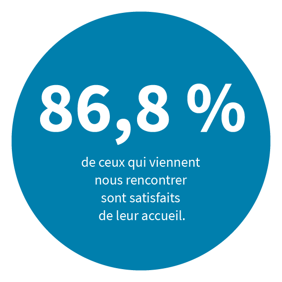 86,8% des assurés venant nous rencontrer à l'accueil sont satisfaits